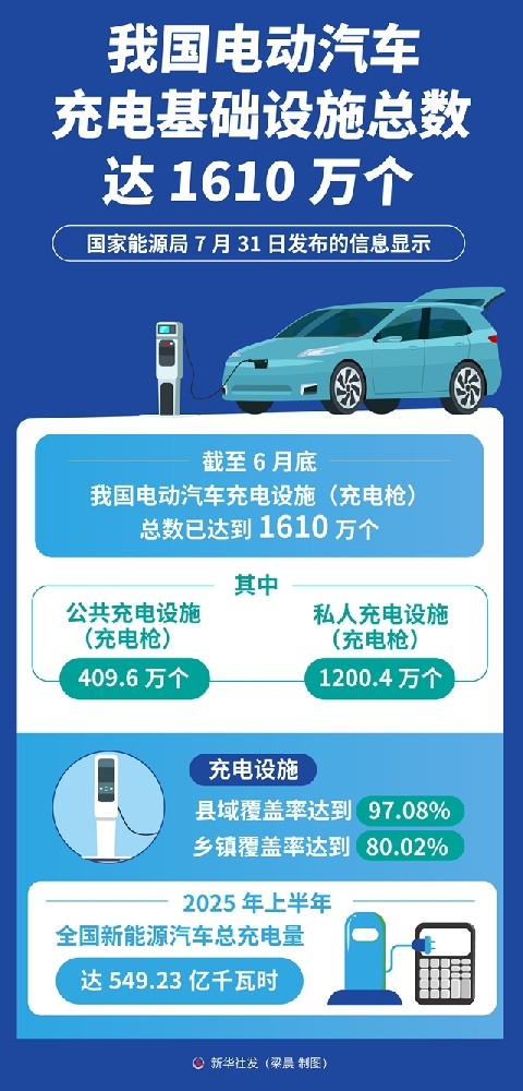 我國電動汽車充電基礎設施總數達1610萬個